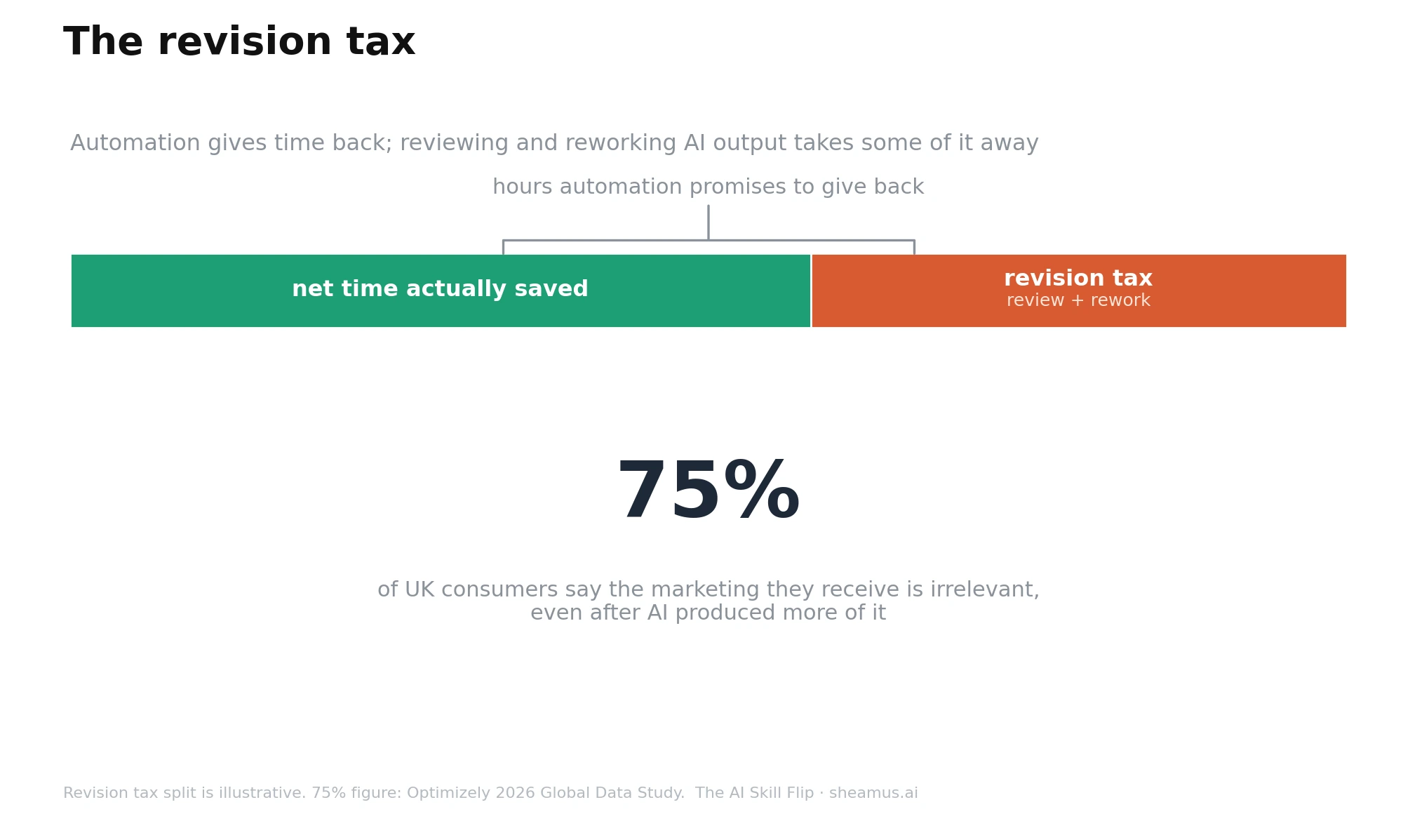 A bar of promised time savings split into net time saved and a revision tax, plus a 75 percent stat on irrelevant marketing.