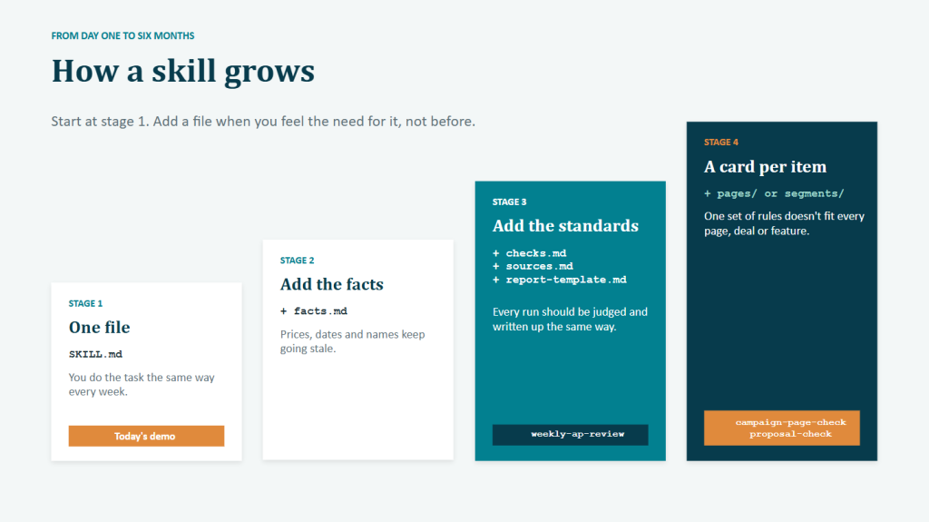 A skill starts as one file and adds facts, checks and per-item cards as the task matures.